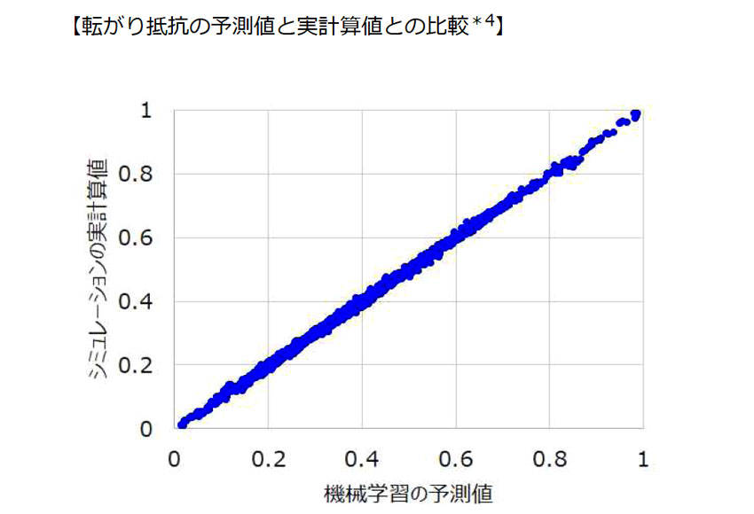 設計仕様インプット後に、リアルタイムで算出される予測値（横軸）とシミュレーションによる実計算値（縦軸）の比較。予測値と実計算値が近似している