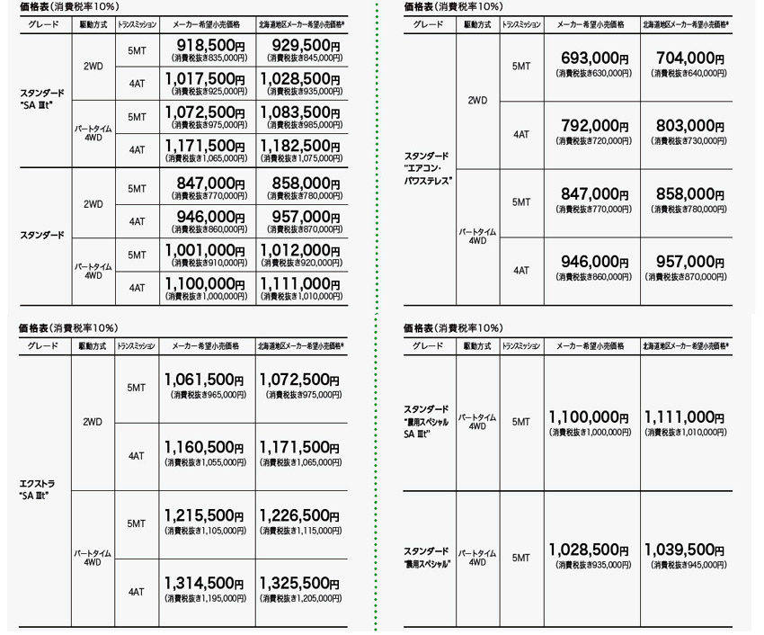 トヨタ 軽自動車「ピクシス トラック」を一部改良し安全性を向上 