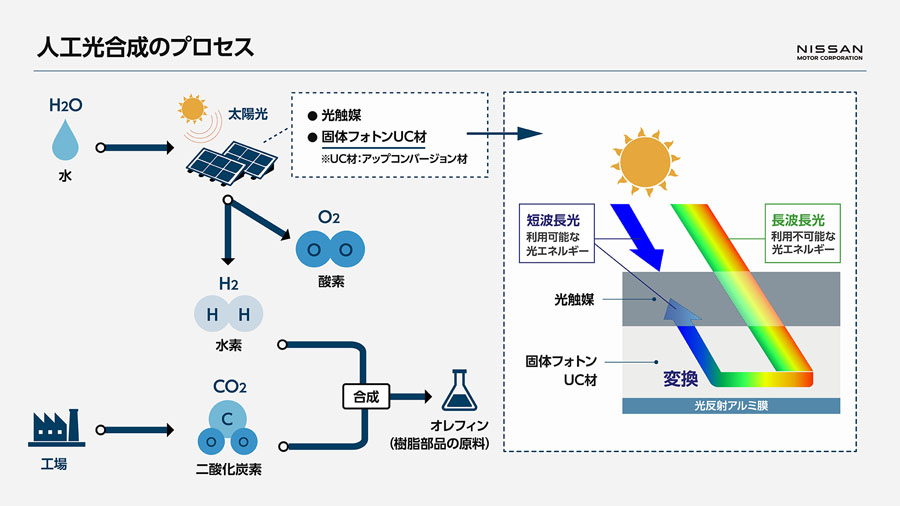 日産 人工光合成により樹脂を製造する道を開く「光波長変換材」を開発