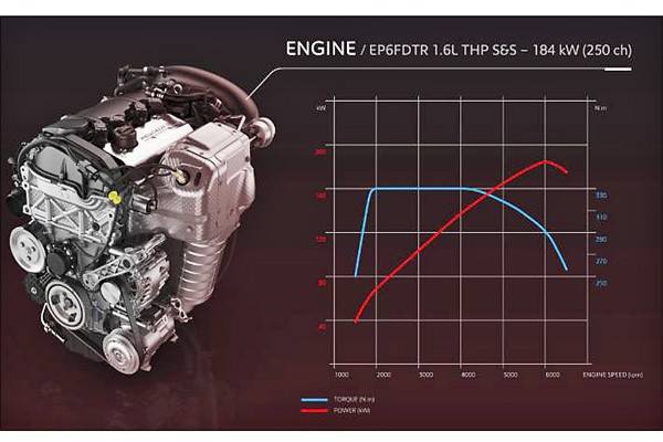 250psエンジンの性能曲線
