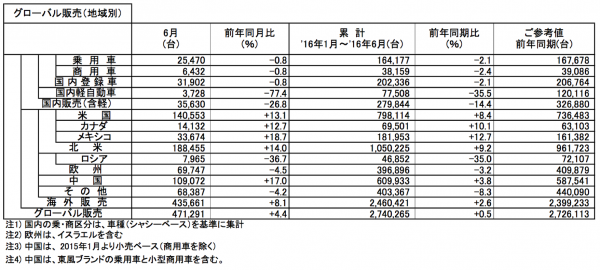 日産 2016年6月度および2016年1月~6月累計 生産・販売・輸出実績 グローバル販売(地域別)