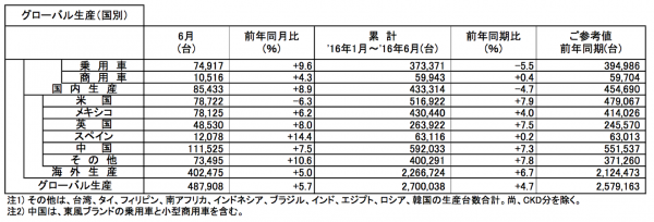 日産 2016年6月度および2016年1月~6月累計 生産・販売・輸出実績 グローバル生産(国別)