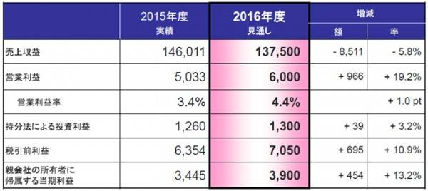 2016年度業績見通し