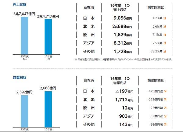 地域別売り上げ・利益