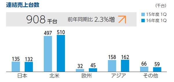 第一四半期の販売台数