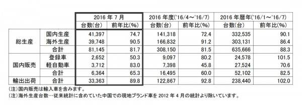 三菱の2016年7月度生産・販売・輸出実績