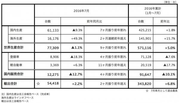 富士重工業　2016年7月度　生産・国内販売・輸出実績（速報）