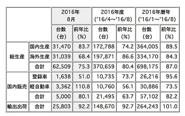 2016年8月度の生産・販売・輸出実績