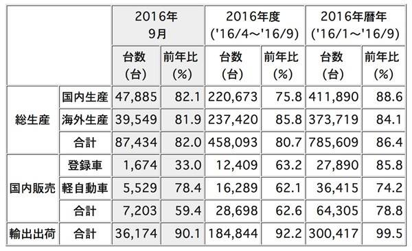 2016年9月度の生産・販売・輸出実績