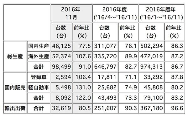 2016年11月度の生産・販売・輸出実績
