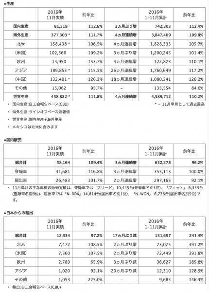 honda_201611_sales