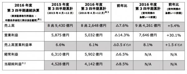 日産の2016年度第3四半期財務実績（中国合弁会社に持分法を適用したもの