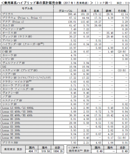 乗用車系ハイブリッド車の累計販売台数