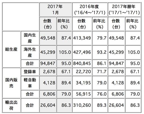2017年1月度の生産・販売・輸出実績