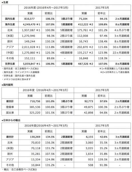 ホンダ、2016年度および2017年3月度、四輪車の生産・販売・輸出実績