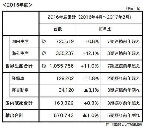 SUBARU 2017年3月度生産・国内販売・輸出実績（速報）