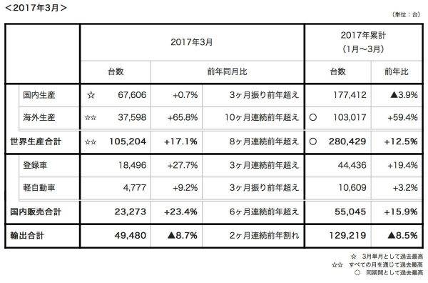 SUBARU 2016年度累計 生産・国内販売・輸出実績（速報）
