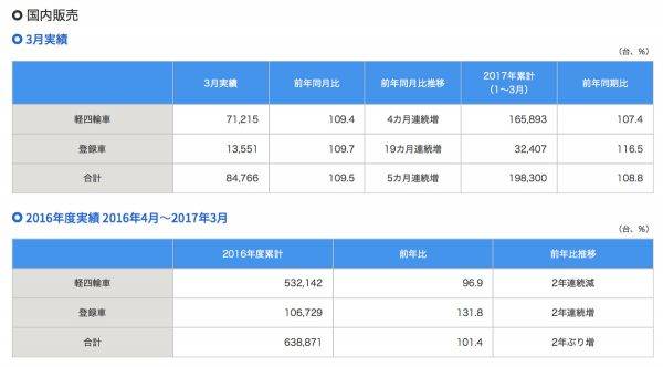 スズキ 2017年3月及び 2016年度 四輪車生産・国内販売（速報）