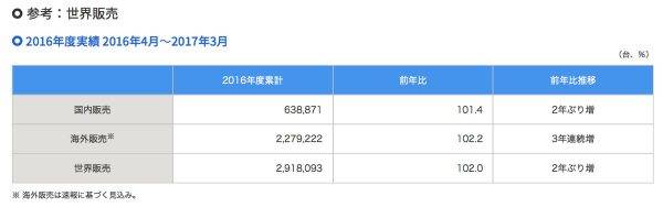 スズキ 2017年3月及び 2016年度 四輪車世界販売（速報）