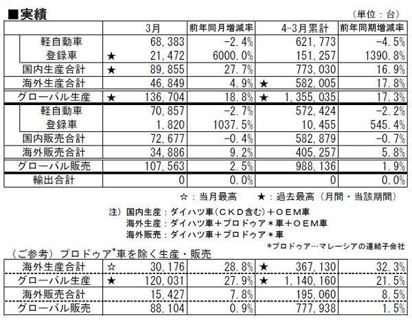 ダイハツ 2017年3月および2016年度 生産・販売・輸出実績