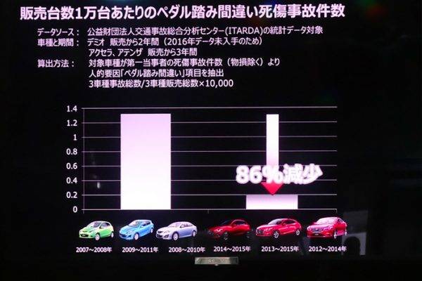 マツダ ドライバー支援システムなど、安全技術の普及を積極的に推進_05