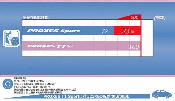 東洋ゴム ウエット性能「a」を実現したフラッグシップ・スポーツタイヤ「PROXES Sport」を発売_03