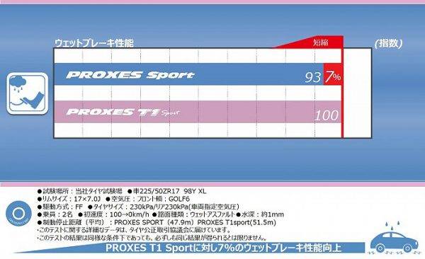 東洋ゴム ウエット性能「a」を実現したフラッグシップ・スポーツタイヤ「PROXES Sport」を発売_02