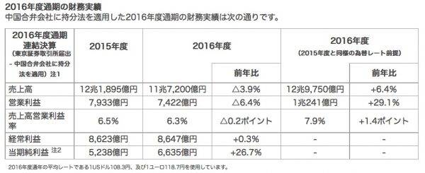 中国合弁会社を比例連結した会計基準では、営業利益は8,824億円、売上高は12兆8,400億円となる