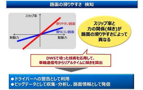 路面の滑りやすさ 検知