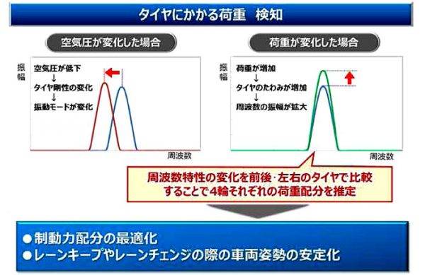 タイヤにかかる荷重 検知