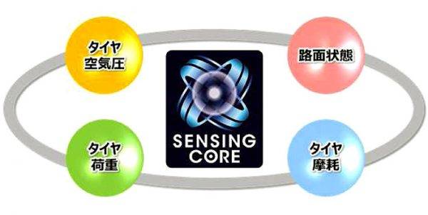 SENSING CORE（センシングコア）概念