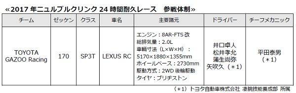 2017ニュルブルクリンク24時間レース参戦体制