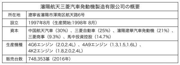 瀋陽航天三菱汽車発動機製造有限公司の概要