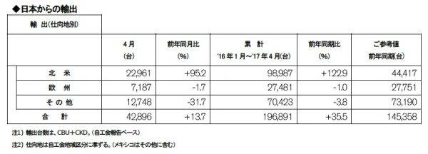 日産自動車2017年４月度 輸出実績