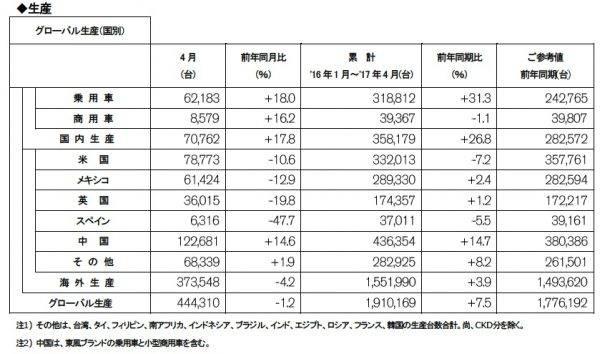 日産自動車2017年４月度 生産