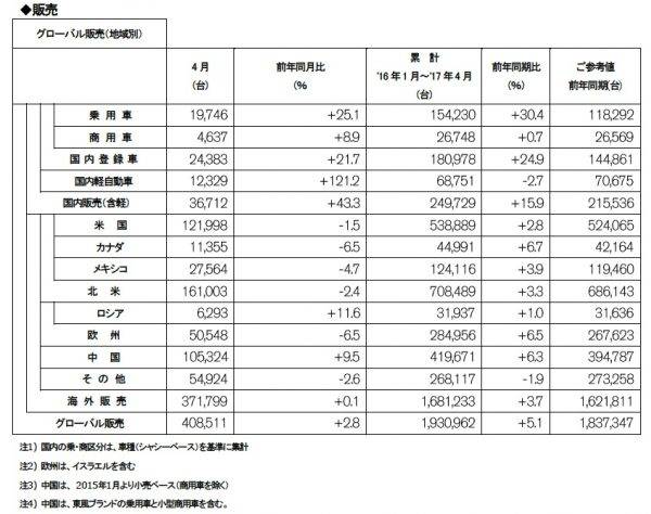 日産自動車2017年４月度 販売