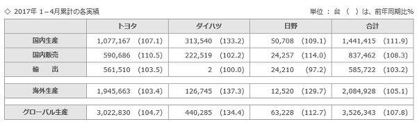 トヨタ自動車 2017年1月〜4月累計の各実績