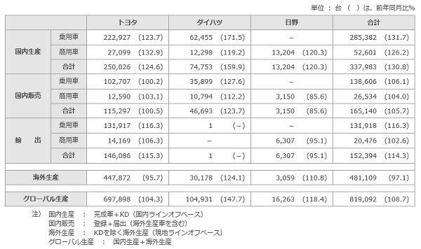 トヨタ自動車、4月の生産・国内販売・輸出実績