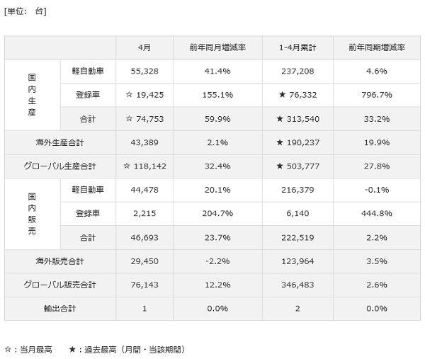 ダイハツ 2017年4月および1〜4月の生産･販売･輸出実績