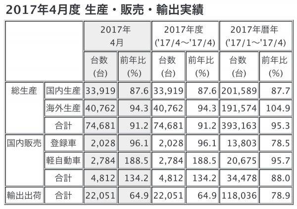 三菱 2017年4月度 生産・販売・輸出実績