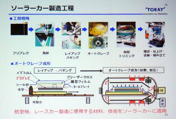 ソーラーカー製造工程