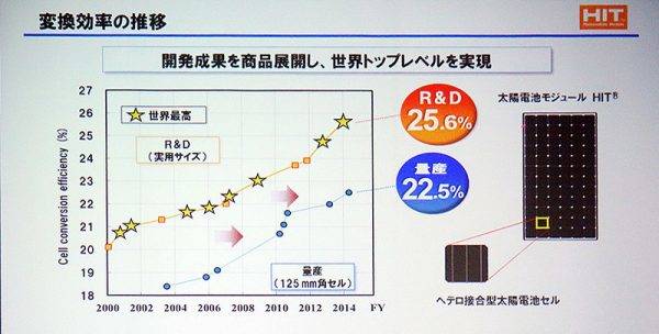 最先端の技術で開発されているパナソニックHITソーラーパネルの位置付け