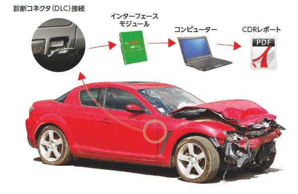 ボッシュ 事故前後の車両情報を解析する「クラッシュデータ・リトリーバル」を日本で発売