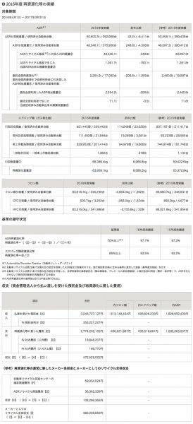 スズキ 2016年度再資源化等の実績