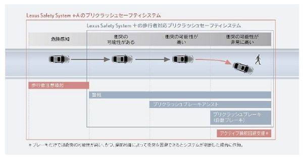 Lexus Safety System + A のプリクラッシュセーフティシステム