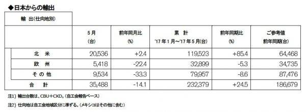 日産自動車 2017年5月度 輸出実績(速報)