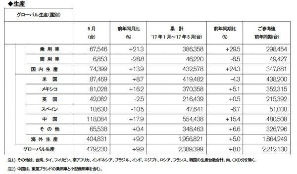 日産自動車 2017年5月度 生産実績(速報)