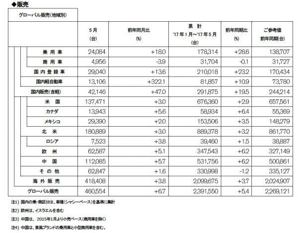 日産自動車 2017年5月度 販売実績(速報)