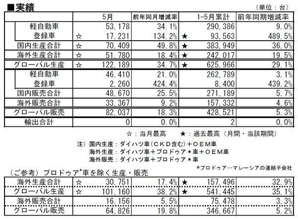 ダイハツ、2017年5月および1〜5月 生産･販売･輸出実績