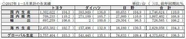 トヨタ自動車、5月の生産・国内販売・輸出実績を発表